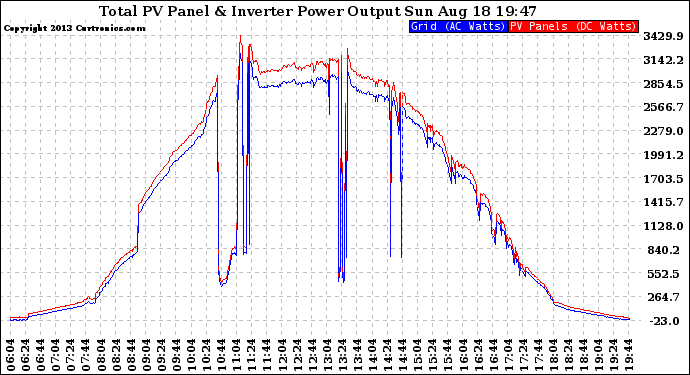 Solar PV/Inverter Performance PV Panel Power Output & Inverter Power Output