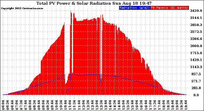 Solar PV/Inverter Performance Total PV Panel Power Output & Solar Radiation