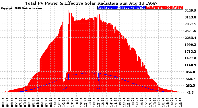 Solar PV/Inverter Performance Total PV Panel Power Output & Effective Solar Radiation