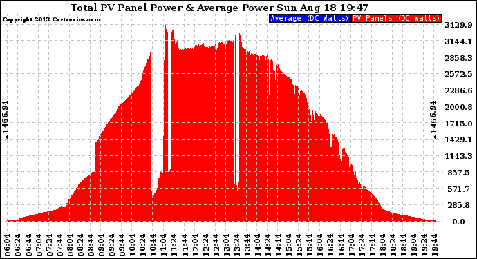 Solar PV/Inverter Performance Total PV Panel Power Output