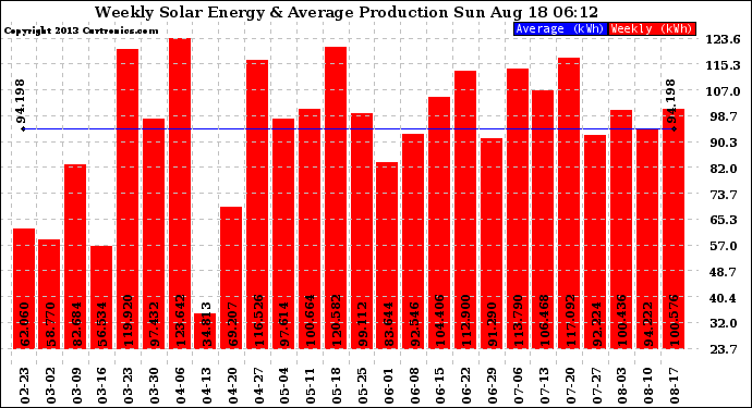 Solar PV/Inverter Performance Weekly Solar Energy Production