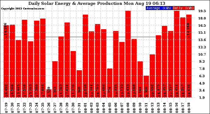 Solar PV/Inverter Performance Daily Solar Energy Production