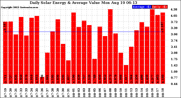 Solar PV/Inverter Performance Daily Solar Energy Production Value