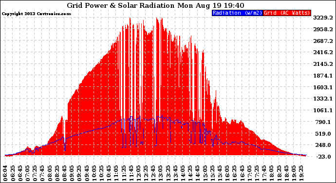 Solar PV/Inverter Performance Grid Power & Solar Radiation