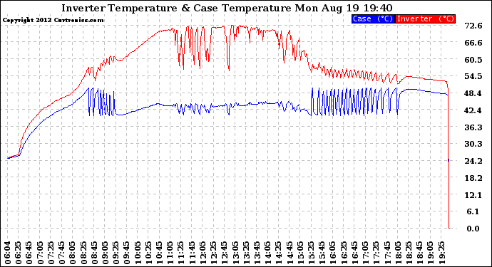 Solar PV/Inverter Performance Inverter Operating Temperature