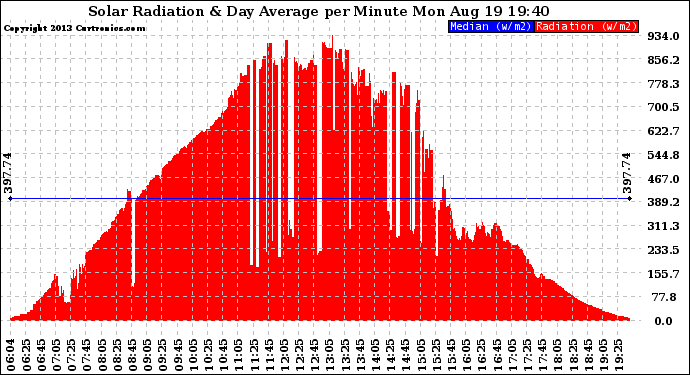 Solar PV/Inverter Performance Solar Radiation & Day Average per Minute