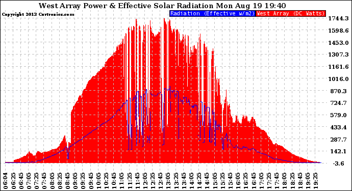 Solar PV/Inverter Performance West Array Power Output & Effective Solar Radiation