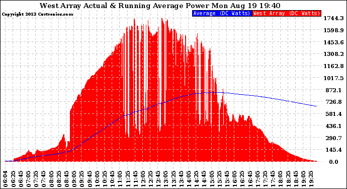 Solar PV/Inverter Performance West Array Actual & Running Average Power Output