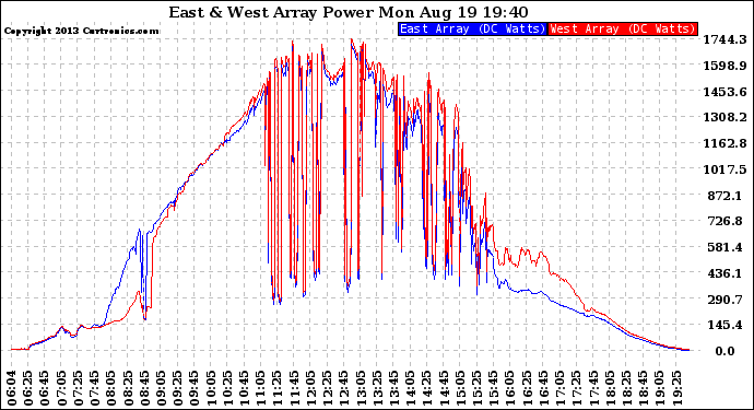 Solar PV/Inverter Performance Photovoltaic Panel Power Output