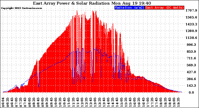 Solar PV/Inverter Performance East Array Power Output & Solar Radiation