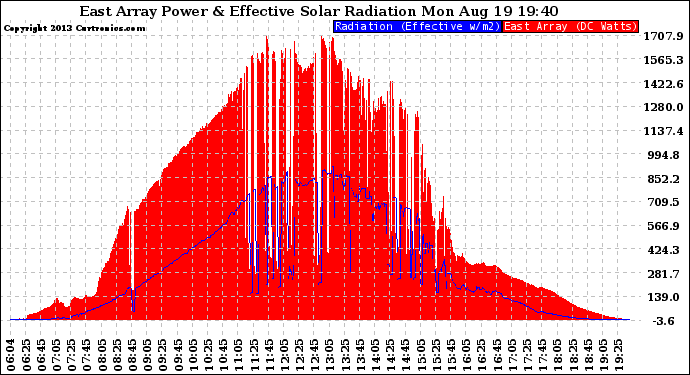 Solar PV/Inverter Performance East Array Power Output & Effective Solar Radiation