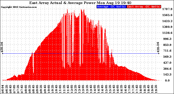 Solar PV/Inverter Performance East Array Actual & Average Power Output