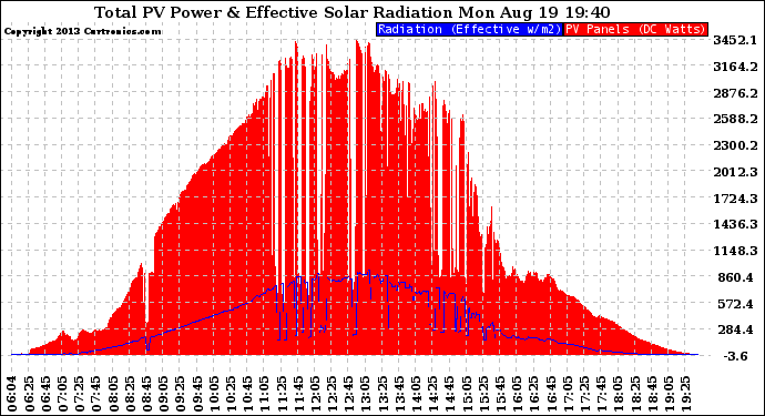 Solar PV/Inverter Performance Total PV Panel Power Output & Effective Solar Radiation