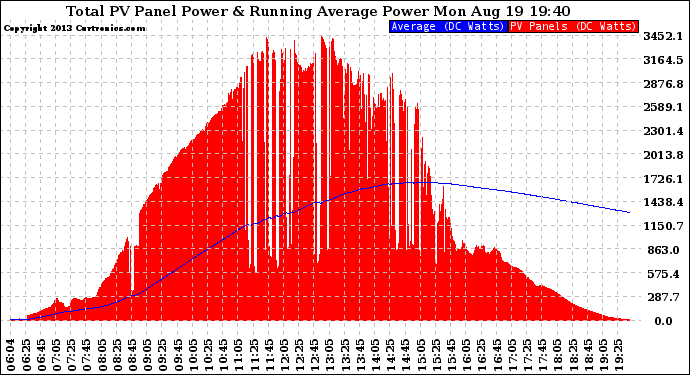 Solar PV/Inverter Performance Total PV Panel & Running Average Power Output