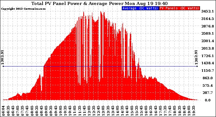 Solar PV/Inverter Performance Total PV Panel Power Output