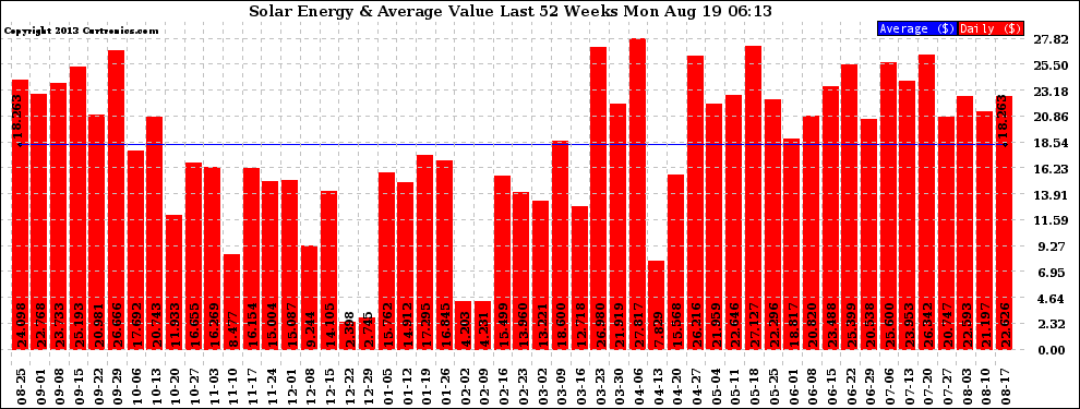 Solar PV/Inverter Performance Weekly Solar Energy Production Value Last 52 Weeks