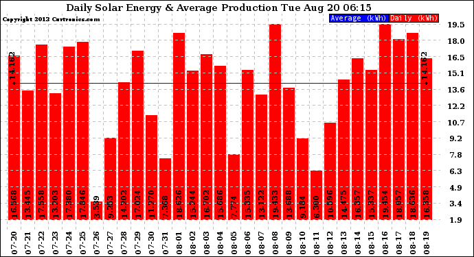 Solar PV/Inverter Performance Daily Solar Energy Production