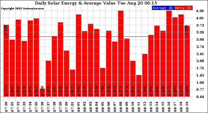 Solar PV/Inverter Performance Daily Solar Energy Production Value