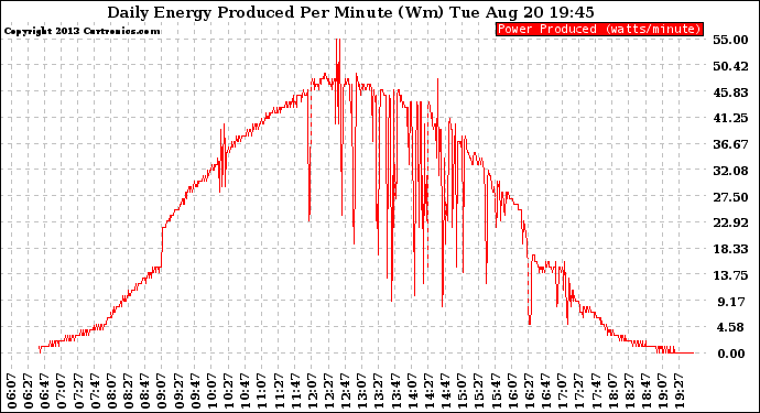 Solar PV/Inverter Performance Daily Energy Production Per Minute