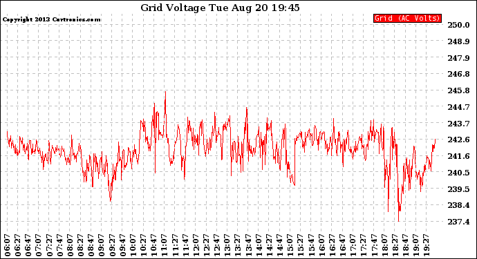 Solar PV/Inverter Performance Grid Voltage