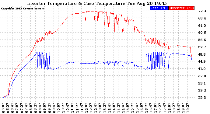 Solar PV/Inverter Performance Inverter Operating Temperature