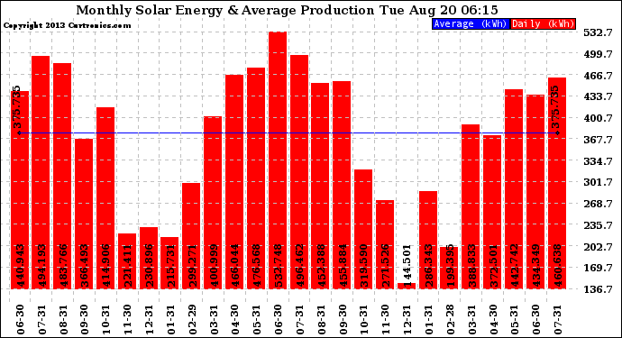 Solar PV/Inverter Performance Monthly Solar Energy Production