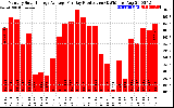 Solar PV/Inverter Performance Monthly Solar Energy Production Average Per Day (KWh)