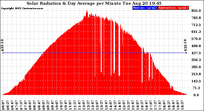 Solar PV/Inverter Performance Solar Radiation & Day Average per Minute