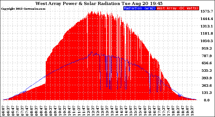 Solar PV/Inverter Performance West Array Power Output & Solar Radiation