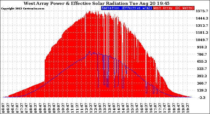 Solar PV/Inverter Performance West Array Power Output & Effective Solar Radiation