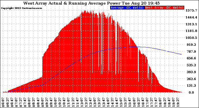 Solar PV/Inverter Performance West Array Actual & Running Average Power Output