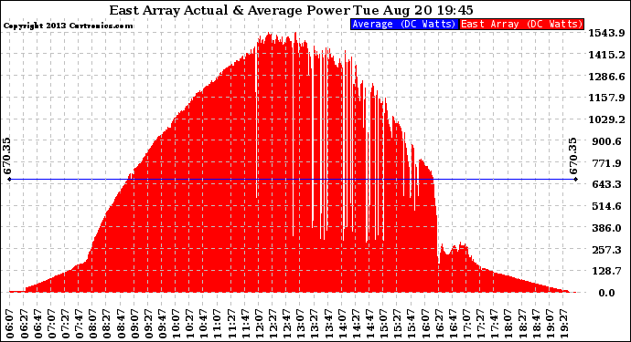 Solar PV/Inverter Performance East Array Actual & Average Power Output