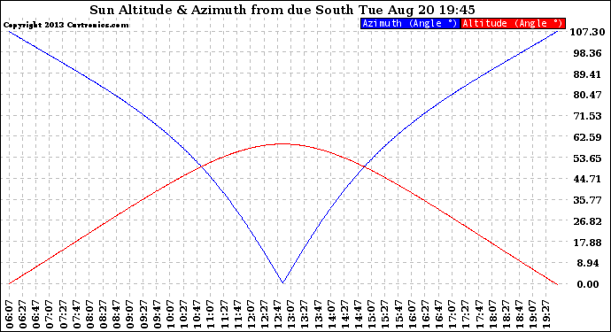 Solar PV/Inverter Performance Sun Altitude Angle & Azimuth Angle