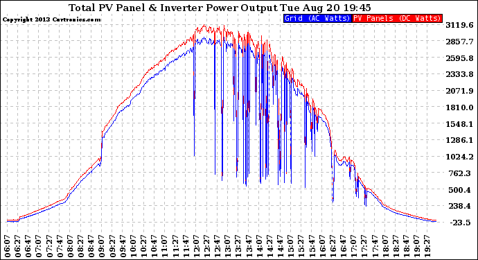 Solar PV/Inverter Performance PV Panel Power Output & Inverter Power Output