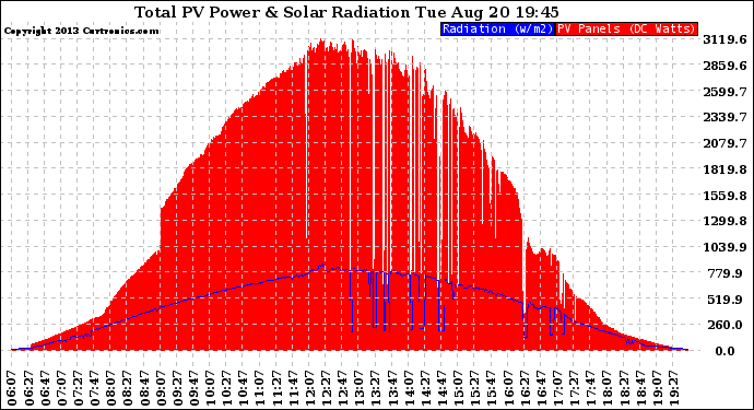 Solar PV/Inverter Performance Total PV Panel Power Output & Solar Radiation