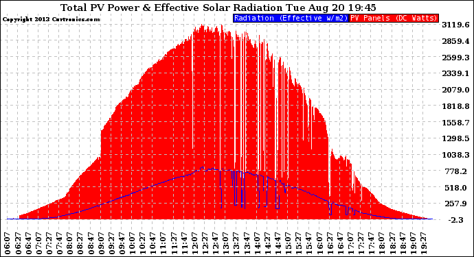 Solar PV/Inverter Performance Total PV Panel Power Output & Effective Solar Radiation