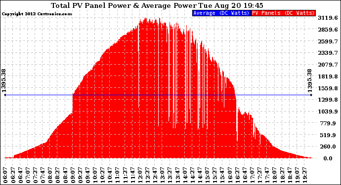 Solar PV/Inverter Performance Total PV Panel Power Output