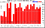 Milwaukee Solar Powered Home WeeklyProductionValue