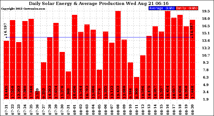 Solar PV/Inverter Performance Daily Solar Energy Production