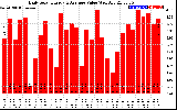 Solar PV/Inverter Performance Daily Solar Energy Production Value