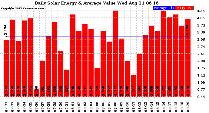 Solar PV/Inverter Performance Daily Solar Energy Production Value