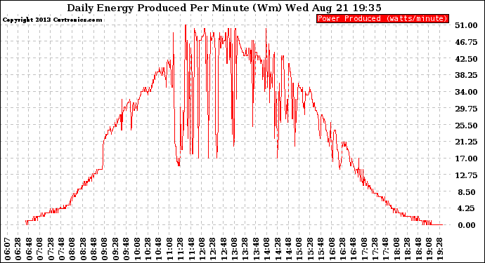 Solar PV/Inverter Performance Daily Energy Production Per Minute