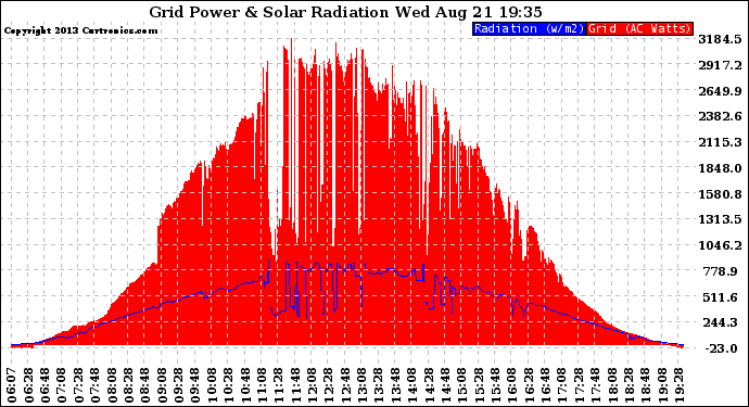 Solar PV/Inverter Performance Grid Power & Solar Radiation