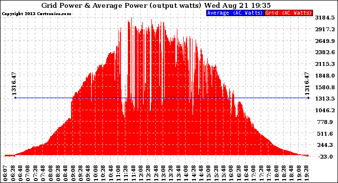 Solar PV/Inverter Performance Inverter Power Output