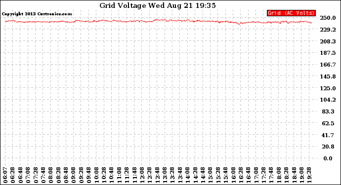 Solar PV/Inverter Performance Grid Voltage