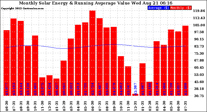 Solar PV/Inverter Performance Monthly Solar Energy Production Value Running Average