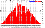 Solar PV/Inverter Performance Solar Radiation & Day Average per Minute