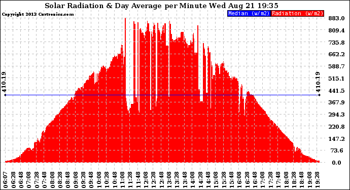 Solar PV/Inverter Performance Solar Radiation & Day Average per Minute