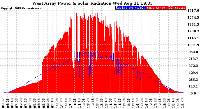 Solar PV/Inverter Performance West Array Power Output & Solar Radiation