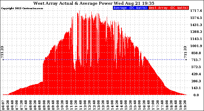 Solar PV/Inverter Performance West Array Actual & Average Power Output